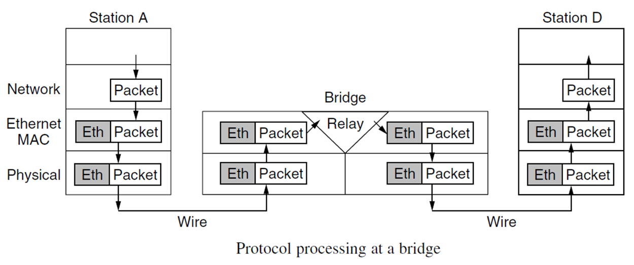 Protocol processing
