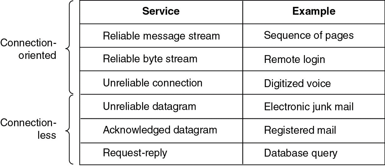 Six different types of service