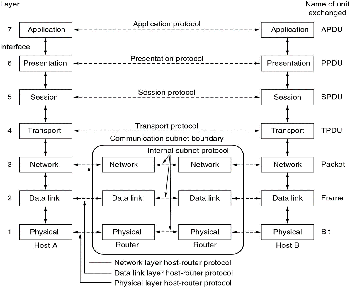 OSI体系结构